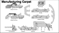 carpet manufacturing basics
