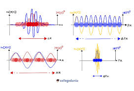 Schrodinger Wave Equation Properties