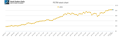 Petsmart Price History Petm Stock Price Chart