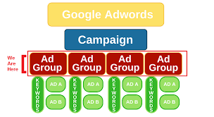 Beginners Guide To Adwords Part 3 The What And Why Of