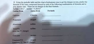 polyatomic ions to get the charges
