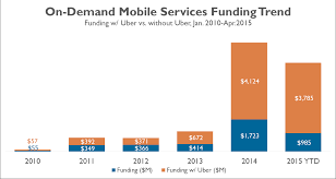 The On Demand Mobile Industry In 9 Charts