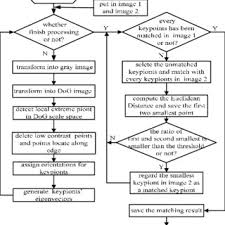 Program Flow Chart About Two Images Matching Process