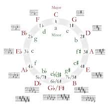 File Circle Of Fifths Bass Clef Svg Wikimedia Commons