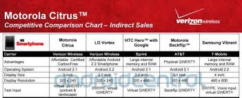 Lg Vortex Breaks Cover In Comparison Chart Android Community