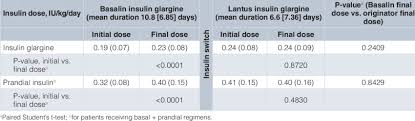 Insulin Doses During Initial Treatment With Basalin Insulin