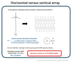 Vertical Axis Wind Turbines