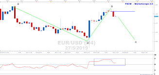 Eurusd H4 Chart Indicates Seeling Pressure May Be Mounting