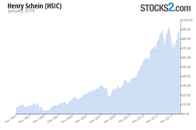 Hsic Stock Buy Or Sell Henry Schein