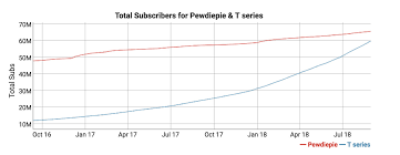 Pewdiepie To Be Dethroned As Youtubes Biggest Channel By T