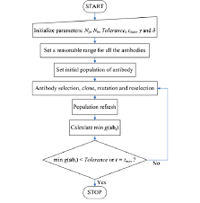 The Flow Chart Of The Csa Download Scientific Diagram