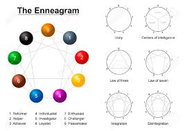 Enneagram Description Chart With Numbers Types Of Personality