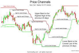 Price Channels Technical Analysis