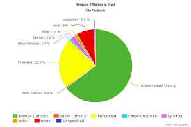 66 Precise Brazil Religion Chart