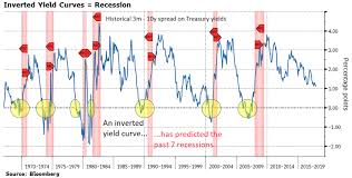 A Fully Inverted Yield Curve And Consequently A Recession