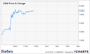 Chipotle Shares Reverse After Hours Decline To Gobble Up New