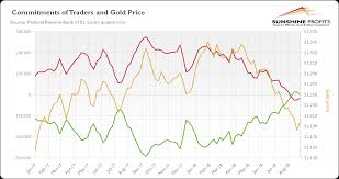 What Do Recent Cot Report Really Imply For Gold Prices
