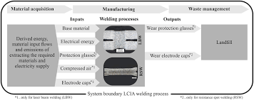 life cycle sment of fusion welding
