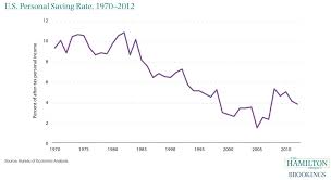 U S Personal Saving Rate 1970 2012 The Hamilton Project