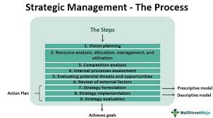 Strategic Management Definition