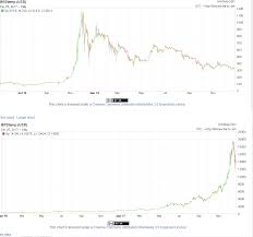Bearish Bitcoin Chart Formation Greyenlightenment Com