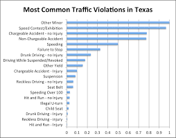 Most Common Traffic Violations In Texas