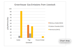 Comparison Of Greenhouse Gas Emissions Released By Crickets