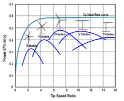 Power Conversion Efficiency Vs Tip Speed Ratio For Various
