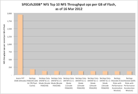 Analyzing Specsfs2008 Flash Use In Nfs Performance Chart