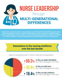 Nursing Leadership Generational Differences Bradley