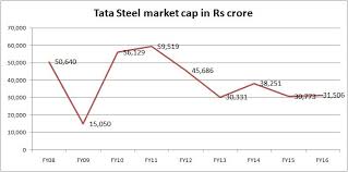 Tata Steels Failure With Corus And Tata Motors Success