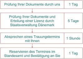 Beglaubigte abschrift des eheregisters der letzten ehe mit auflösungsvermerk vom standesamt des damaligen heiratsortes. Heiraten In Danemark Heiraten In Danemark