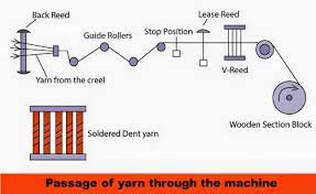 sectional warping machine textile apex