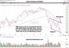 Iwm Etf For Russell 2000 Stock Chart Dated 12 16 18 Keep