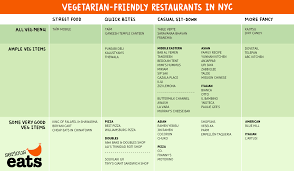 Where To Eat With Vegetarians And Meat Lovers In Nyc An