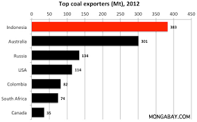 Indonesias Coal Price Reference Set At 91 8 Per Ton In