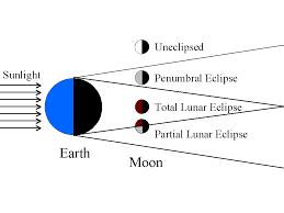 lecture 9 eclipses of the sun moon