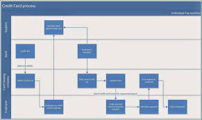Wrg 2785 P Card Process Flow Chart