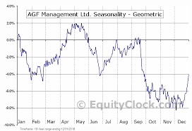 Agf Management Ltd Tse Agf B To Seasonal Chart Equity Clock