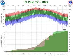 precipitation plot for el paso texas