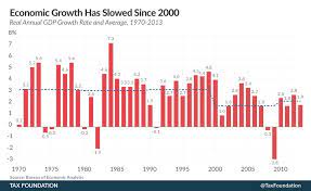 economic growth has slowed since 2000