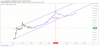 However, it is not essential to the network and. Ripple Xrp Will Be About 150 By Oct 2021 For Bitstamp Xrpusd By Larizadeh Tradingview