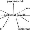 Factors Influencing Growth and Development