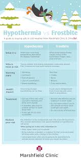 Chill Out Important Info On Frostbite And Hypothermia