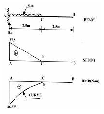 Sfd and bmd can be plotted without. Draw Shear Force And Bending Moment Diagram For Cantilever Beam Of 5 M Span Subjected To Udl Of 15 N M Up To Mid Span From Fixity