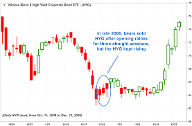 High Yield Etfs Candlestick Chart Warns Bears To Stop