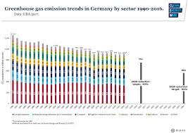 German Carbon Emissions Rise In 2016 Despite Coal Use Drop