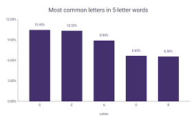 letter frequency in english wordsrated