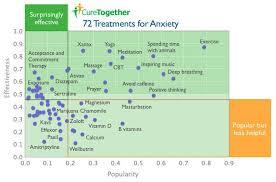 This Chart Is Based On 6 118 People With Anxiety Who