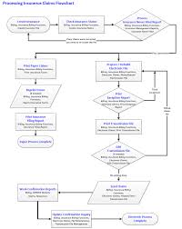 Submit your claim to the primary insurance. Insurance Prospect Flow Chart Page 2 Line 17qq Com